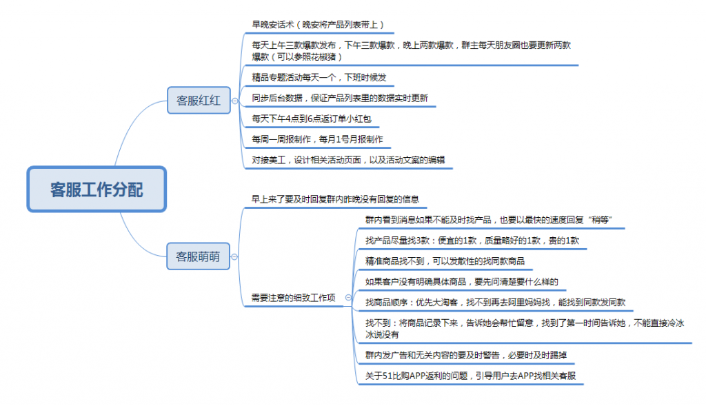 优惠券社群分工