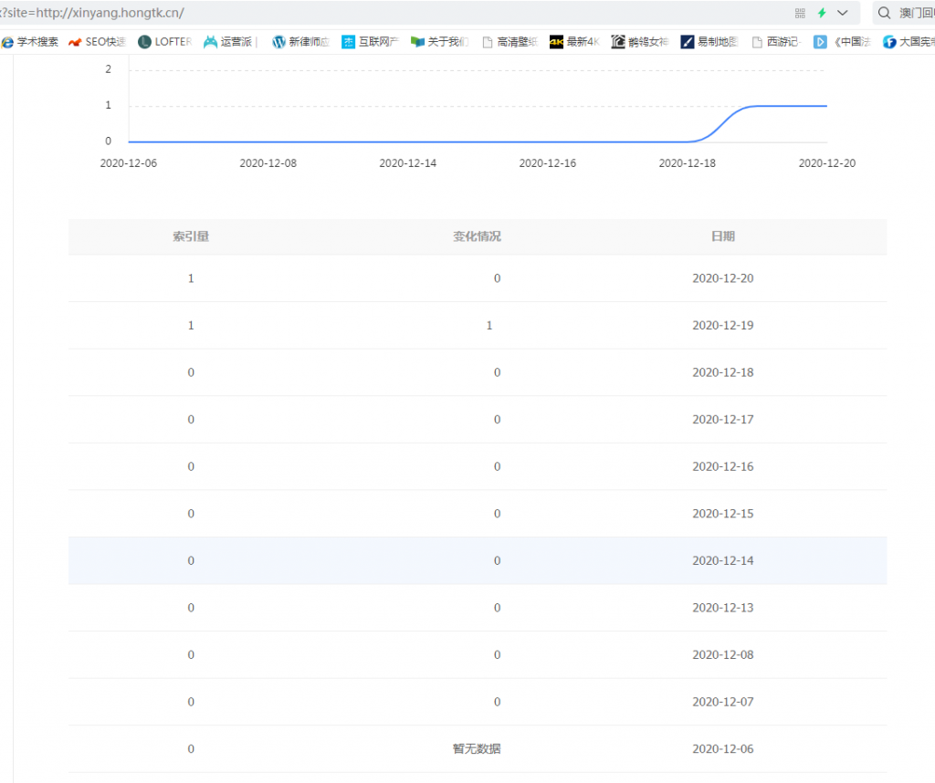 xinyang.hongtk.cn这个二级域名13天被百度建立索引。