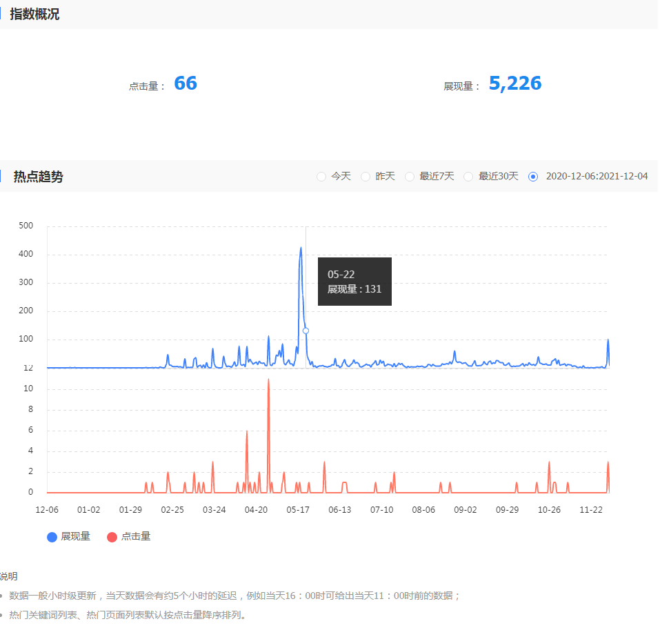 110lawyers.com.cn近一年来PC端的展现和点击量变化趋势