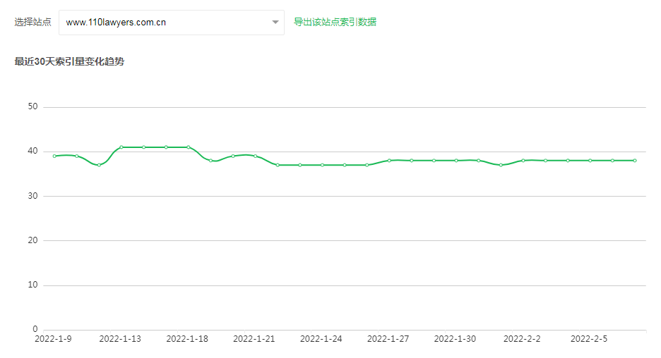 110lawyers.com.cn站点的360搜索平台近30天的索引量数据（数据来源：360站长）