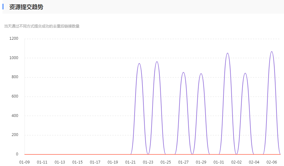 110lawyers.com.cn站点春节期间sitemap在百度站长的自动更新频率忽然提高。（数据来源：百度站长）