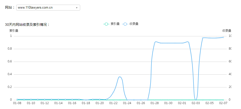 110lawyers.com.cn站点的搜狗搜索平台近30天的索引量数据（数据来源：搜狗站长）