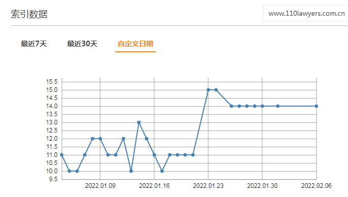 110lawyers.com.cn站点的神马搜索平台近30天的索引量数据（数据来源：神马站长）