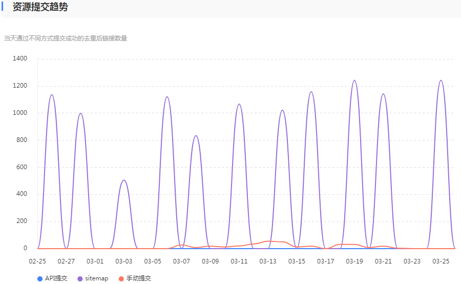 110lawyers.com.cn网站sitemap自动提交的url数据趋势