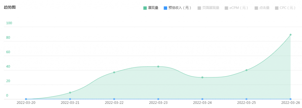 百度广告联盟展现趋势图(3.20-3.26)