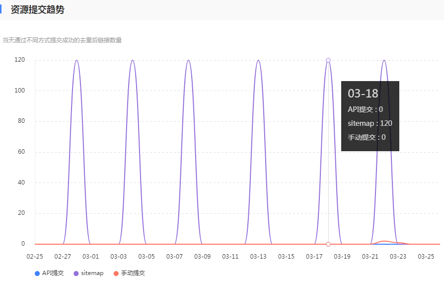 hongtk.cn网站的sitemap数据一直是120