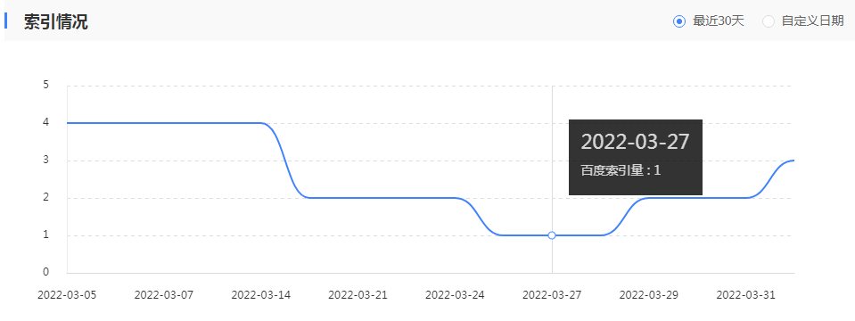 网站sitemap更新后,索引量就开始增长