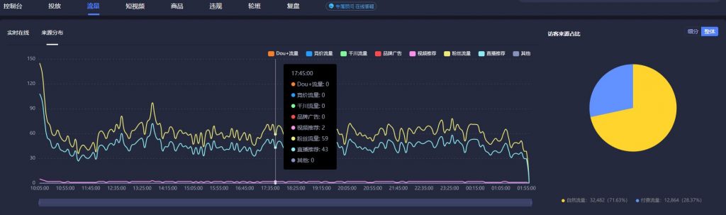 抖音直播间流量数据分析（数据来源：飞瓜智投，数据已获客户授权并脱敏处理）