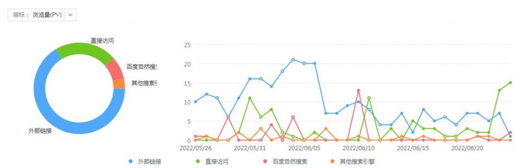 网站近30天pv流量趋势（数据来源：百度统计）