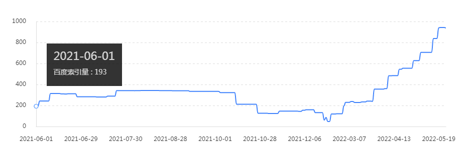 110law近一年索引量.png（来源：百度站长平台）