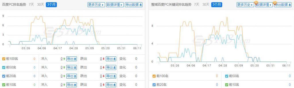 网站近3月关键词排名趋势（数据来源：5188）
