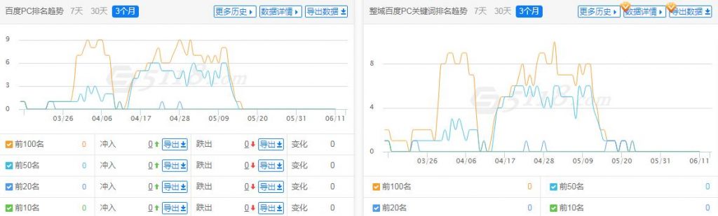 网站近3月关键词排名趋势（数据来源：5188）