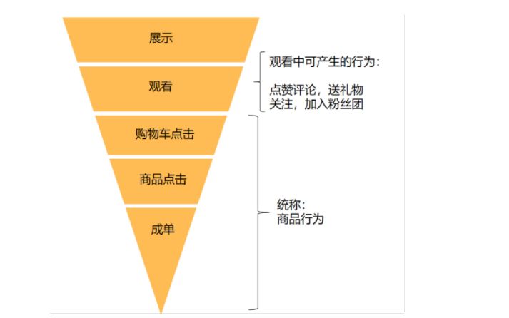 广告转化行为漏斗