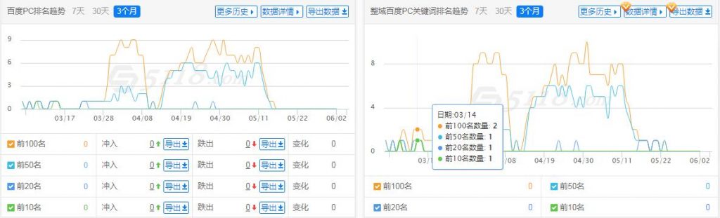 网站百度关键词排名趋势（来源：5118网）