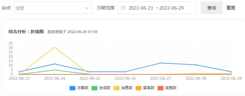 110law网站近一周访客/uv趋势图（数据来源：百度爱番番）