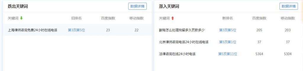 110law网站关键词排名趋势（数据来源：站长工具）