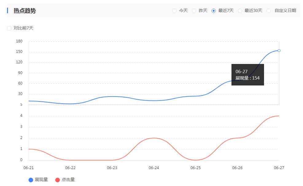 110law网站近7天百度搜索流量趋势（数据来源：百度站长）