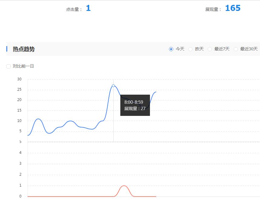 110law网站今天/6月29日百度搜索流量趋势（数据来源：百度站长）