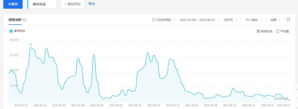 律师咨询关键词百度搜索趋势.jpg