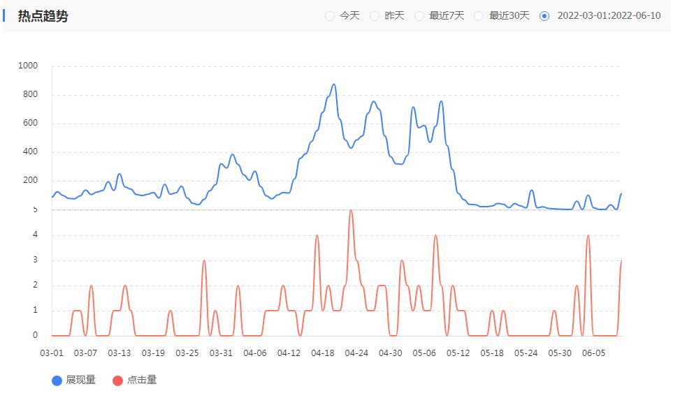 网站PC端近3个月的流量数据