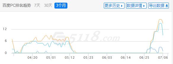 网站百度PC排名趋势（数据：5188）