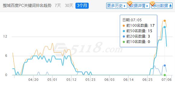 整域百度PC关键词排名趋势（数据：5188）