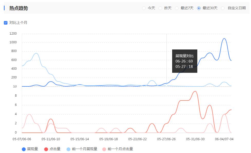 110law网站近30天百度搜索流量数据环比（数据：百度站长）