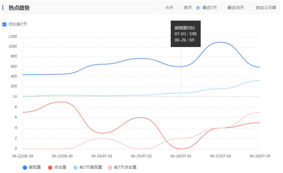 110law网站近7天百度搜索流量数据环比（数据：百度站长）