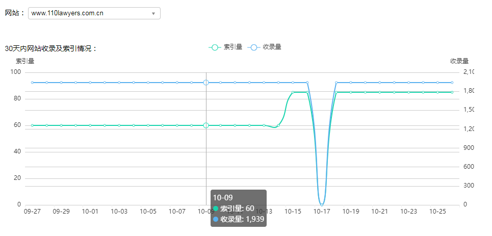 110law网站近30天在搜狗搜索引擎的索引量趋势（数据来源：搜狗站长）