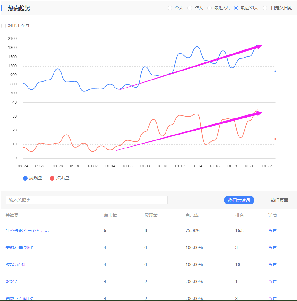 110law百度关键词搜索流量数据趋势（数据来源：百度站长）