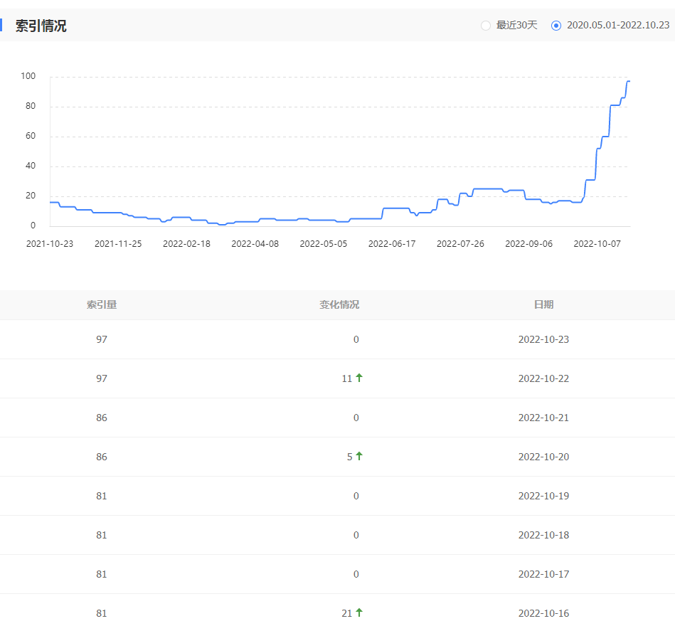 本博客近一年的百度索引数据