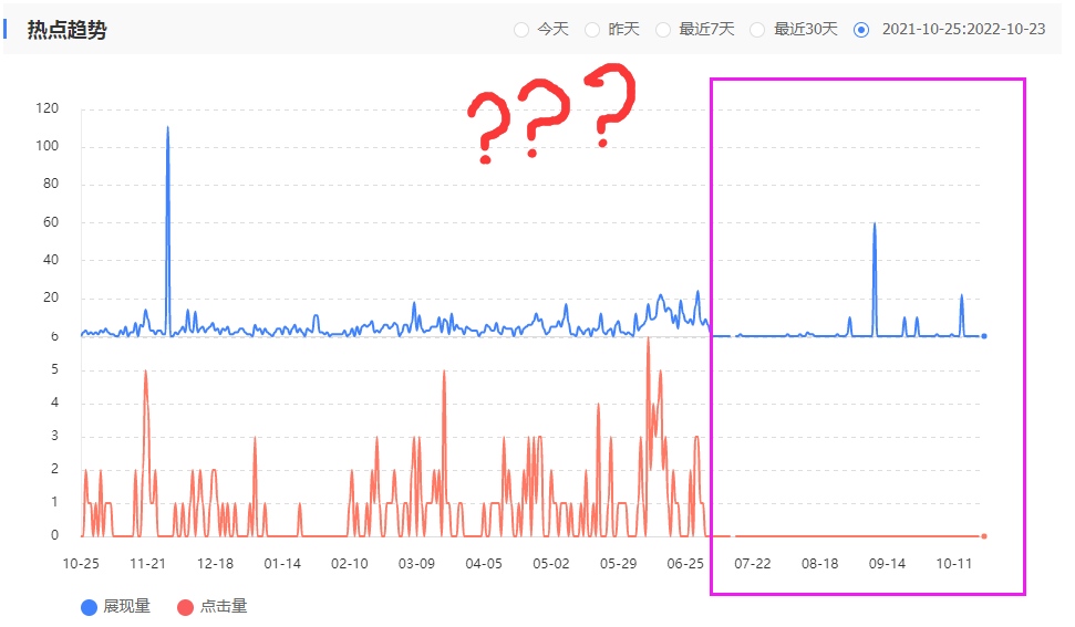 近一年百度关键词搜索流量数据