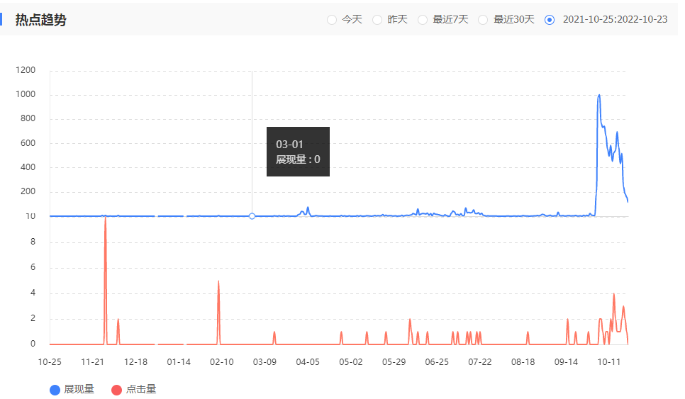 近一年本博客百度搜索流量数据