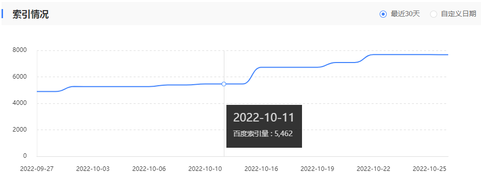 110law网站近30天的百度索引量数据（数据来源：百度站长）