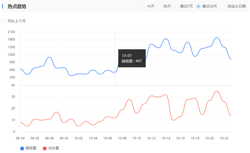 110law网站近30天的百度展现量和点击量数据（百度站长）