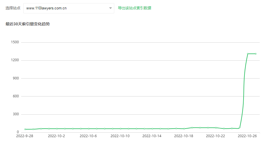 110law网站近30天在360搜索引擎的索引量趋势（数据来源：360站长）