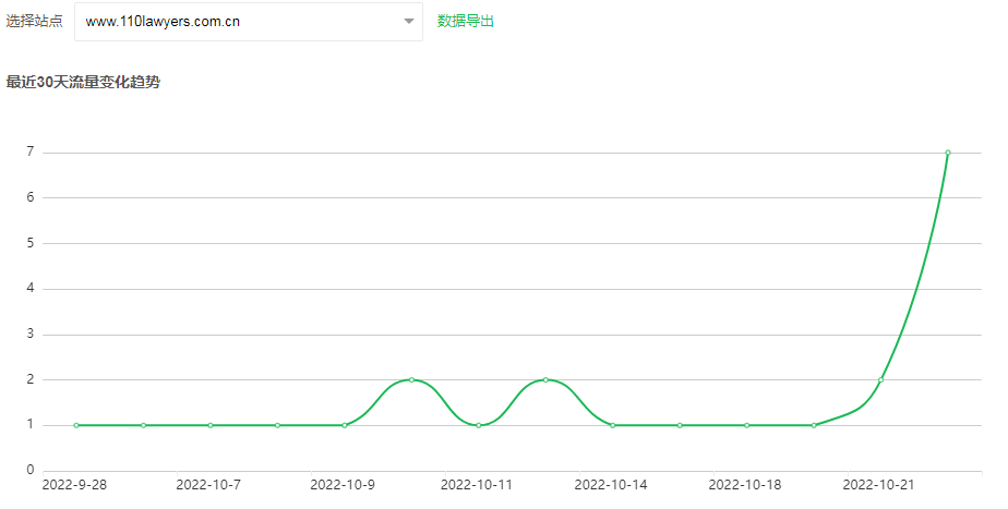 110law网站近30天在360搜索引擎的网站流量趋势（数据来源：360站长）