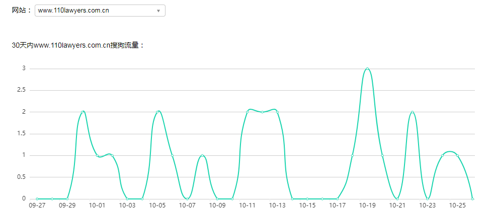 110law网站近30天在搜狗搜索引擎的网站流量趋势（数据来源：搜狗站长）