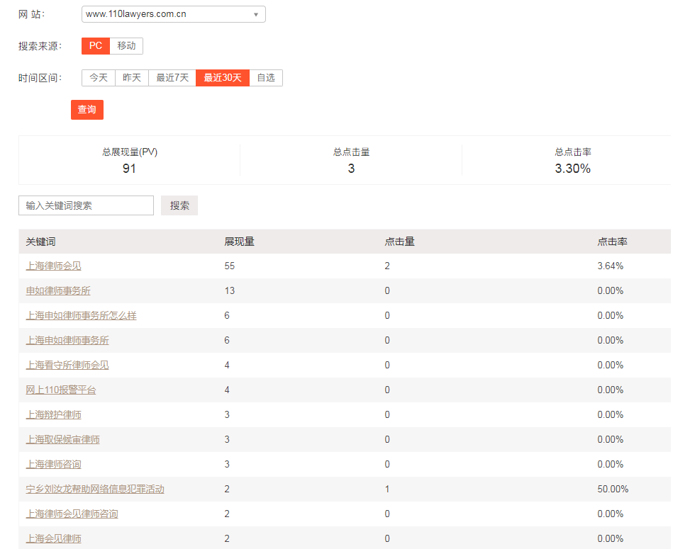 110law网站在搜狗搜索引擎平台的关键词流量数据（数据来源：搜狗站长）