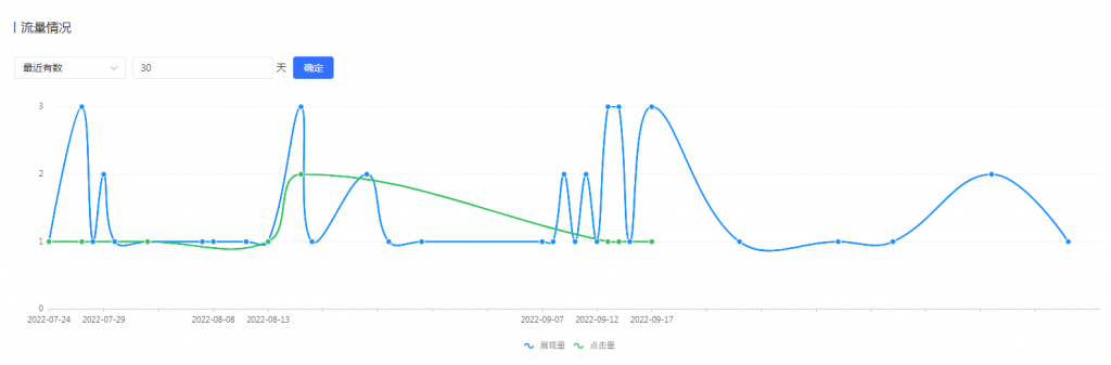 110law网站近30天在头条搜索引擎的网站流量趋势（数据来源：头条站长）