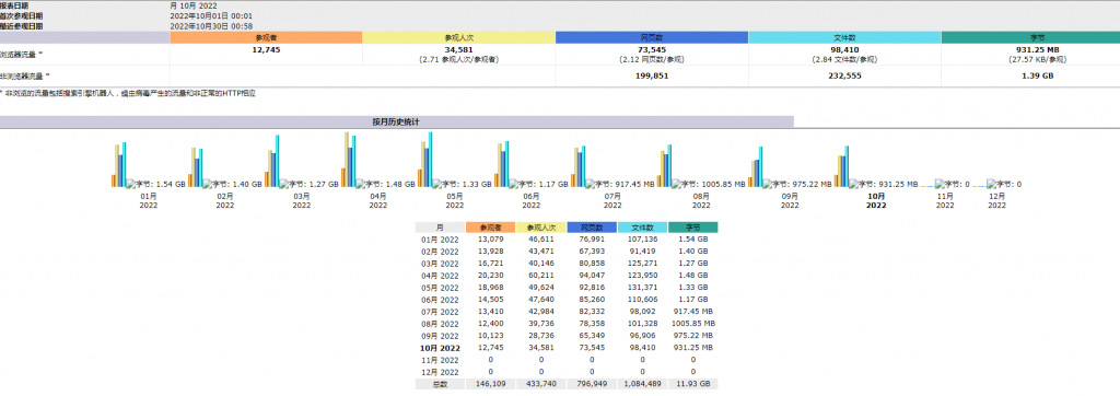 bitol博客的流量情况