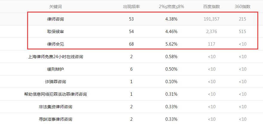 网站首页关键词密度