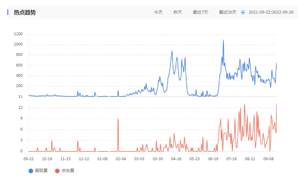 近一年网站的百度流量数据