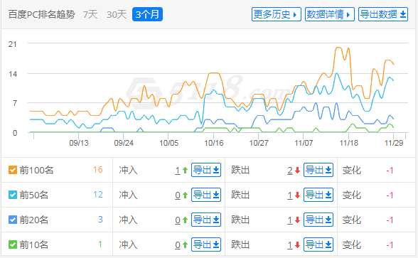 百度PC排名趋势（来源：5188）