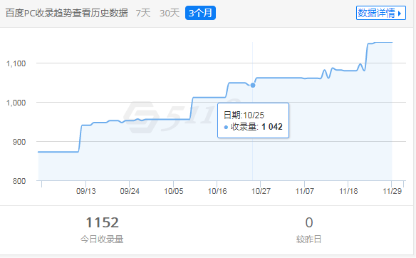 百度PC收录趋势（来源：5188）