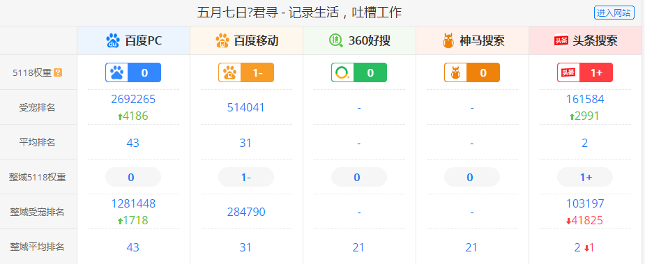 本博客百度整域权重变化（来源：5188）