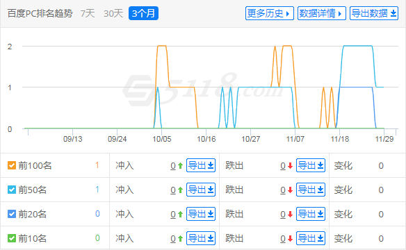 本博客百度PC排名趋势（来源：5188）