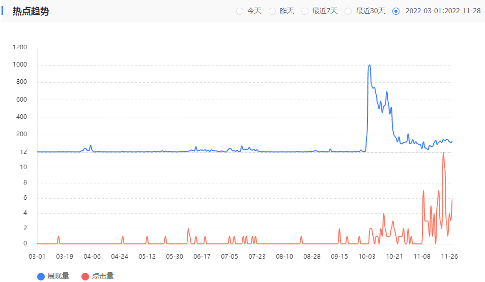 百度近8个月的关键词流量趋势（来源：百度站长）