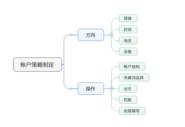 SEM账户实际操作