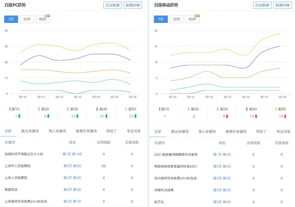 百度关键词排名趋势（数据来源：站长平台）